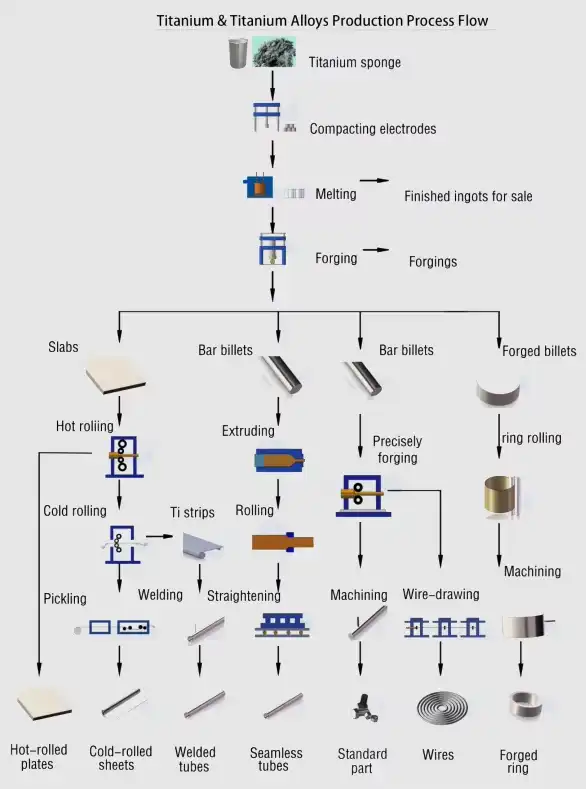 Titanium Alloys Production Process Flow Titanium Alloys Production Process Flow