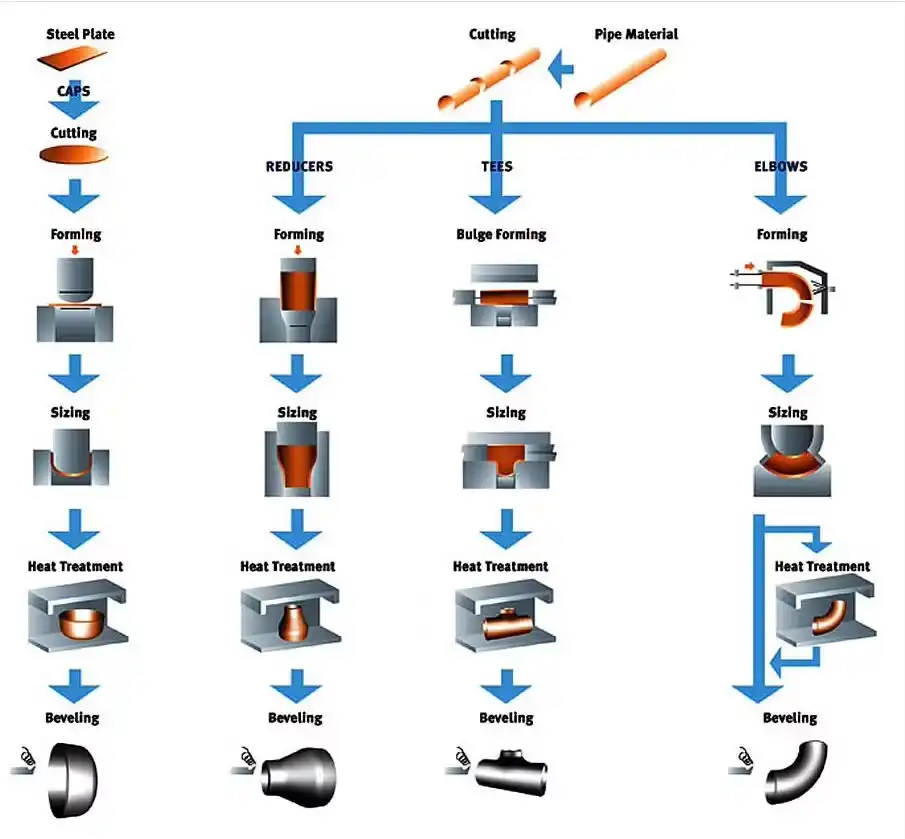 Production Process Production Process