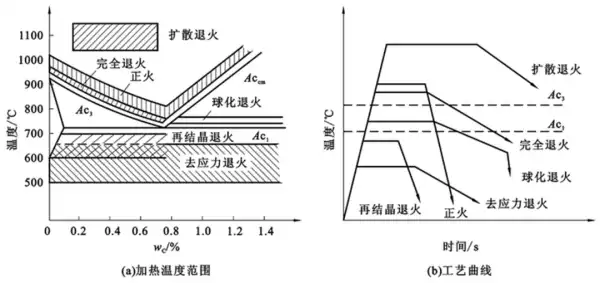 Heating temperature range Heating temperature range