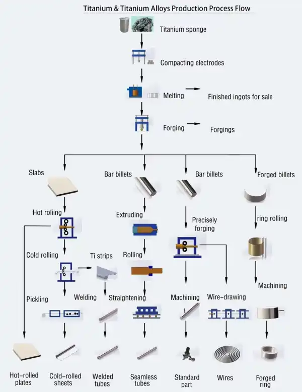Titanium & Titanium Alloys Production Process Flow Titanium & Titanium Alloys Production Process Flow