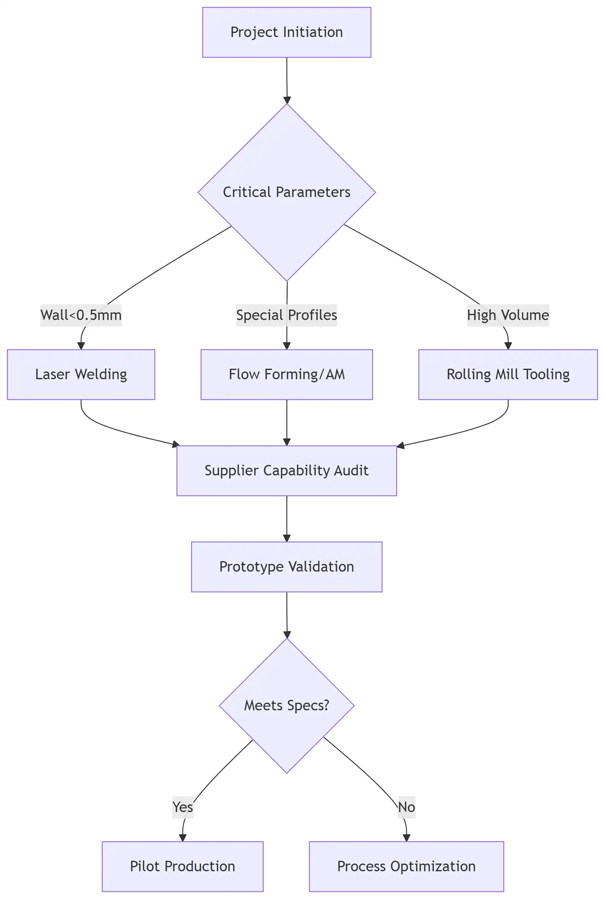 Procurement Decision Tree Procurement Decision Tree