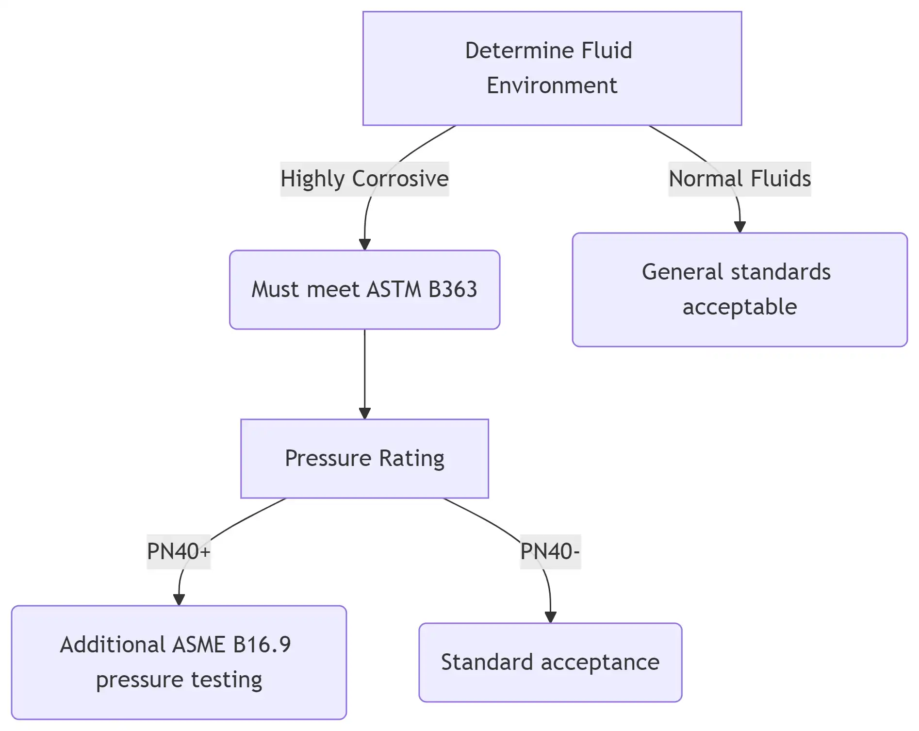 Procurement Decision Tree Procurement Decision Tree