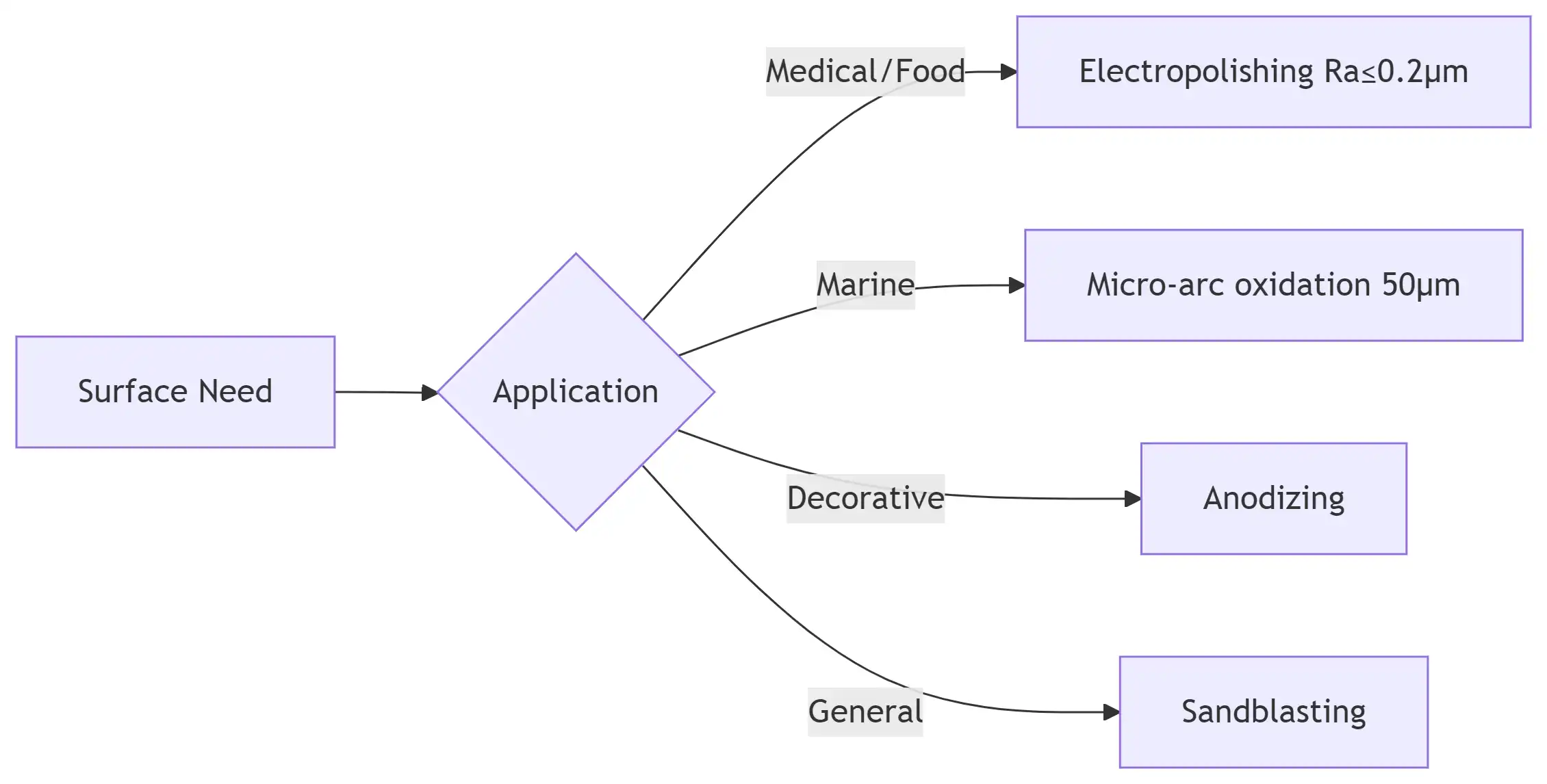 Surface Treatment Options Surface Treatment Options